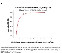 ACROBiosystems ACROBiosystems Biotinylated Human CEACAM-6 / CD66c Protein,