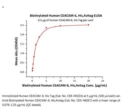 ACROBiosystems ACROBiosystems Biotinylated Human CEACAM-6 / CD66c Protein,