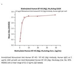 ACROBiosystems ACROBiosystems Biotinylated Human B7-H3 (4Ig) / B7-H3b Protein,
