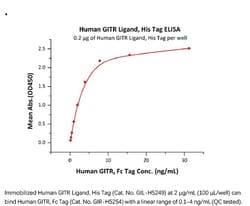 ACROBiosystems ACROBiosystems Human GITR Ligand / TNFSF18 Protein, His