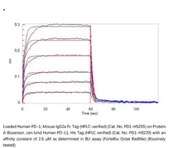 ACROBiosystems ACROBiosystems Human PD-1 / PDCD1 Protein, Mouse IgG2a Fc
