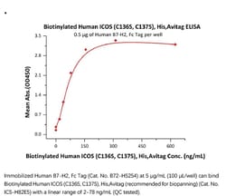 ACROBiosystems ACROBiosystems Biotinylated Human ICOS / CD278 (C136S, C137S)
