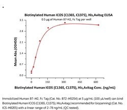ACROBiosystems ACROBiosystems Biotinylated Human ICOS / CD278 (C136S, C137S)