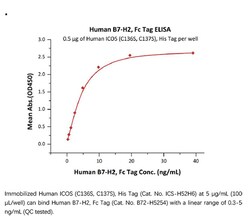 ACROBiosystems ACROBiosystems Human B7-H2 / ICOSLG Protein, Fc Tag, Quantity: