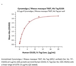 ACROBiosystems ACROBiosystems Cynomolgus / Rhesus macaque TIGIT Protein,