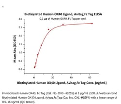 ACROBiosystems ACROBiosystems Biotinylated Human OX40 Ligand / TNFSF4 Protein,