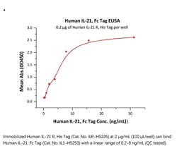 ACROBiosystems ACROBiosystems Human IL-21 Protein, Fc Tag, Quantity: Each