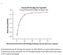 ACROBiosystems ACROBiosystems Human B7-H3 (4Ig) / B7-H3b Protein, His Tag,