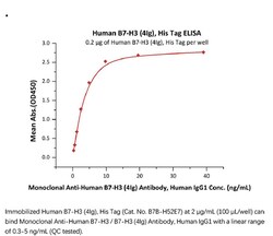ACROBiosystems ACROBiosystems Human B7-H3 (4Ig) / B7-H3b Protein, His Tag,