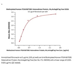 ACROBiosystems ACROBiosystems Biotinylated Human Integrin alpha V beta