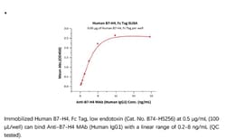 ACROBiosystems ACROBiosystems Human B7-H4 Protein, Fc Tag, low endotoxin,