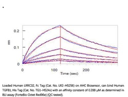 ACROBiosystems ACROBiosystems Human LRRC32 / GARP / Garpin Protein, Fc