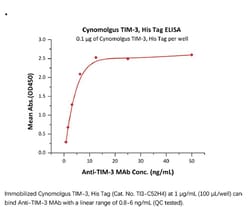 ACROBiosystems ACROBiosystems Cynomolgus TIM-3 / HAVCR2 Protein, His Tag,