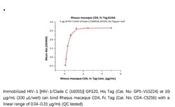 ACROBiosystems ACROBiosystems Rhesus macaque CD4 Protein, Fc Tag, Quantity: