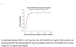 ACROBiosystems ACROBiosystems Mouse VEGF R3 / FLT4 Protein, Mouse IgG2a