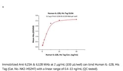 ACROBiosystems ACROBiosystems Human IL-12B / NKSF2 / p40 Protein, His Tag,