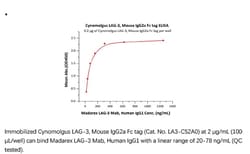 ACROBiosystems ACROBiosystems Cynomolgus LAG-3 / CD223 Protein, Mouse IgG2a