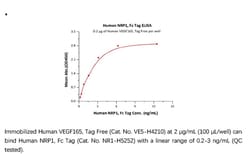 ACROBiosystems ACROBiosystems Human Neuropilin-1 / NRP1 / CD304 Protein,