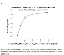 ACROBiosystems ACROBiosystems Mouse LAIR1 / CD305 Protein, Mouse IgG2a