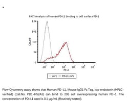 ACROBiosystems ACROBiosystems Human PD-L1 / B7-H1 Protein, Mouse IgG1 Fc