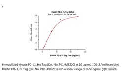 ACROBiosystems ACROBiosystems Rabbit PD-1 / PDCD1 Protein, Fc Tag, Quantity:
