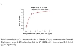 ACROBiosystems ACROBiosystems Human IL-17F / IL-24 Protein, His Tag, Quantity: