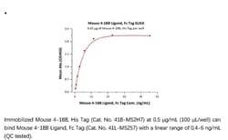 ACROBiosystems ACROBiosystems Mouse 4-1BB Ligand / TNFSF9 Protein, Fc Tag,