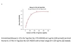 ACROBiosystems ACROBiosystems Mouse IL-17A / CTLA-8 Protein, His Tag, Quantity: