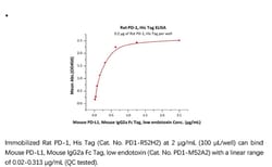 ACROBiosystems ACROBiosystems Rat PD-1 / PDCD1 Protein, His Tag, Quantity:
