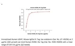 ACROBiosystems ACROBiosystems Human HVEM / TNFRSF14 Protein, His Tag, Quantity: