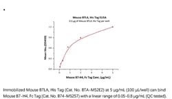 ACROBiosystems ACROBiosystems Mouse BTLA Protein, His Tag, Quantity: Each