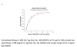 ACROBiosystems ACROBiosystems Mouse 4-1BB / TNFRSF9 Protein, His Tag, Quantity: