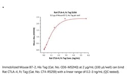ACROBiosystems ACROBiosystems Rat CTLA-4 / CD152 Protein, Fc Tag, Quantity: