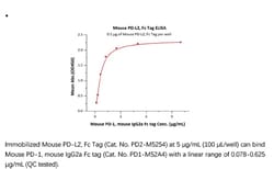ACROBiosystems ACROBiosystems Mouse PD-L2 / B7-DC Protein, Fc Tag, Quantity: