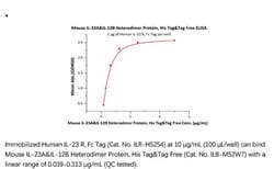 ACROBiosystems ACROBiosystems Mouse IL-23 alpha&IL-12 beta Heterodimer