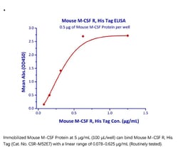 ACROBiosystems ACROBiosystems Mouse M-CSF R / CSF1R / CD115 Protein, His