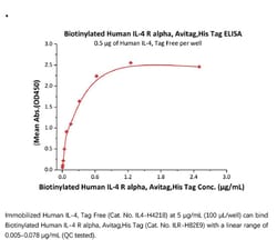 ACROBiosystems ACROBiosystems Biotinylated Human IL-4 R alpha / CD124 Protein,