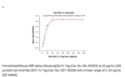 ACROBiosystems ACROBiosystems Rat CD47 Protein, Fc Tag, Quantity: Each