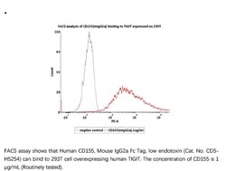 ACROBiosystems ACROBiosystems Human CD155 / PVR Protein, Mouse IgG2a Fc