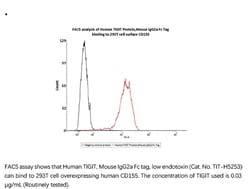 ACROBiosystems ACROBiosystems Human TIGIT Protein, Mouse IgG2a Fc Tag,