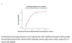 ACROBiosystems ACROBiosystems Cynomolgus Glypican 3 / GPC3 Protein, His