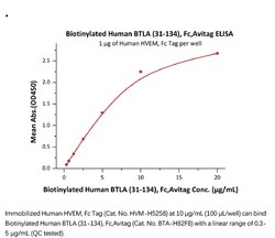 ACROBiosystems ACROBiosystems Biotinylated Human BTLA (31-134) Protein,