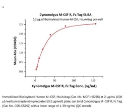 ACROBiosystems ACROBiosystems Cynomolgus M-CSF R / CSF1R / CD115 Protein,