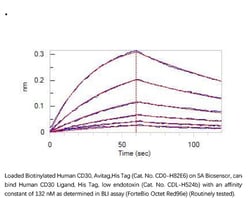 ACROBiosystems ACROBiosystems Biotinylated Human CD30 / TNFRSF8 Protein,