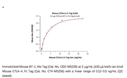 ACROBiosystems ACROBiosystems Mouse B7-1 / CD80 Protein, His Tag, Quantity: