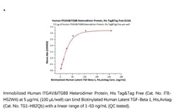ACROBiosystems ACROBiosystems Human Integrin alpha V beta 8 (ITGAV&ITGB8)