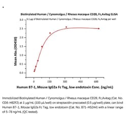 ACROBiosystems ACROBiosystems Biotinylated Human / Cynomolgus / Rhesus