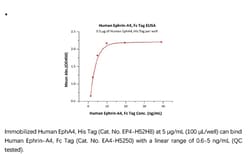 ACROBiosystems ACROBiosystems Human Ephrin-A4 / EFNA4 Protein, Fc Tag,