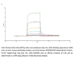 ACROBiosystems ACROBiosystems Human CD3 epsilon&CD3 gamma Heterodimer Protein,