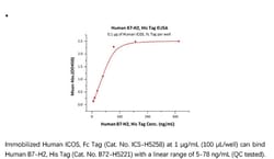 ACROBiosystems ACROBiosystems Human B7-H2 / ICOSLG Protein, His Tag, Quantity: